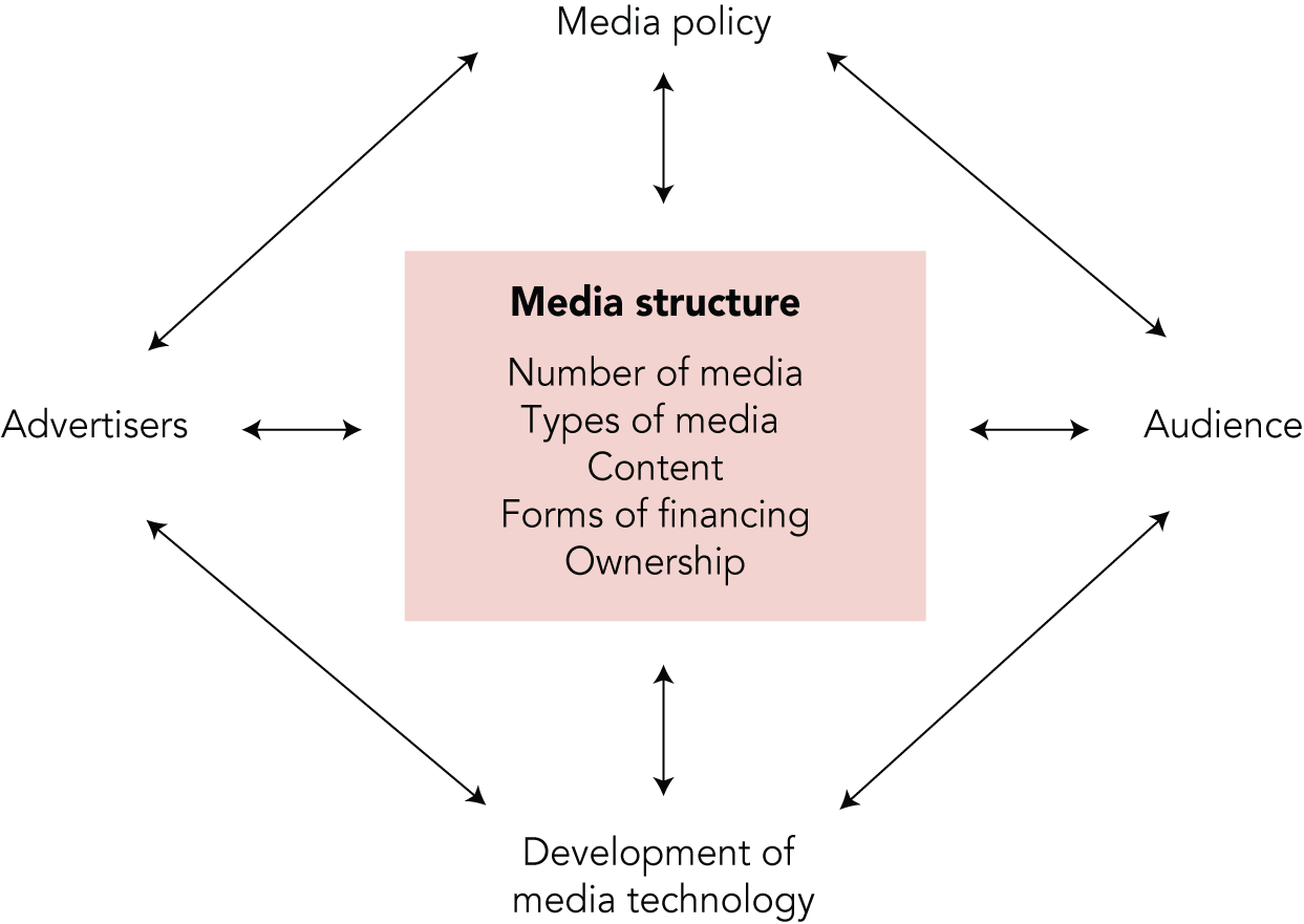 Diagram showing the interconnections of media policy, advertisers, audiences, and the development of media technology in the formation of media structures.