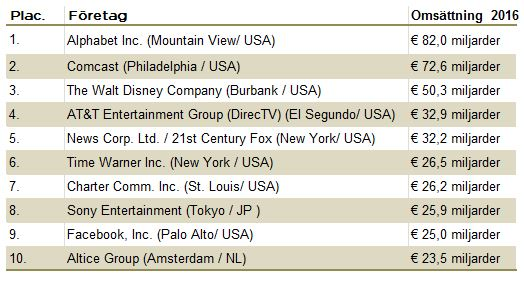Lista över de 10 största medieföretagen i världen.