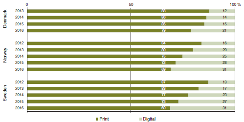 Figure of newspaper advertising revenue breakdown by print and digital sales 2012–2016 (per cent)
