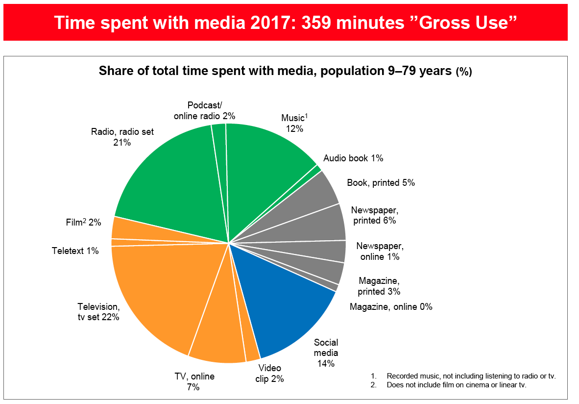 Pie shart: Share of total time spent with media, population 9-79 years