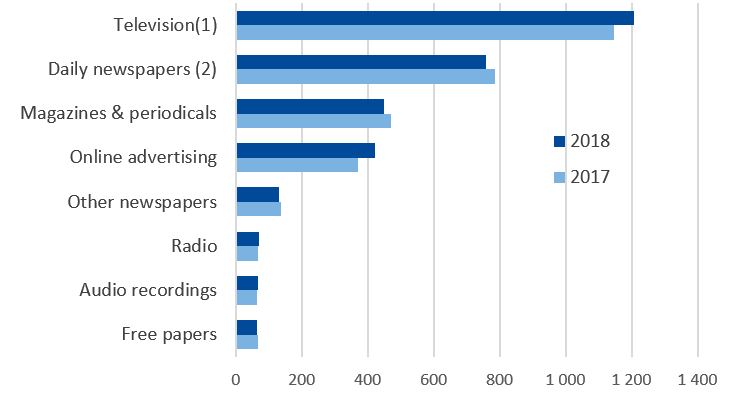 Figure: The Finnish media market 2017–2018, selected industries (EUR million)