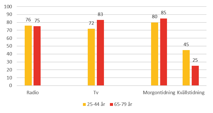 Andel av befolkningen 25-44 år och 65-79  år som använde olika medier en genomsnittlig dag 1979 (procent)