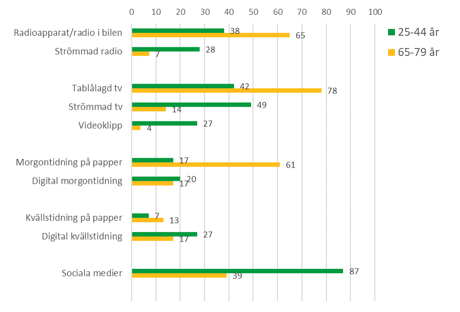 Andel av befolkningen 25-44 år och 65-79 år som använder olika medier genomsnittlig dag 2018 (procent)​