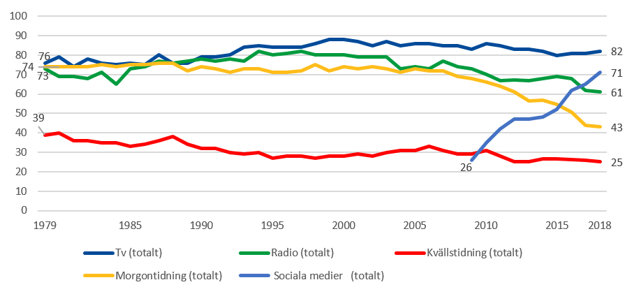 Andel av befolkningen 9–79 år som använder olika medier oavsett plattform en genomsnittlig dag 1979-2018 (procent)