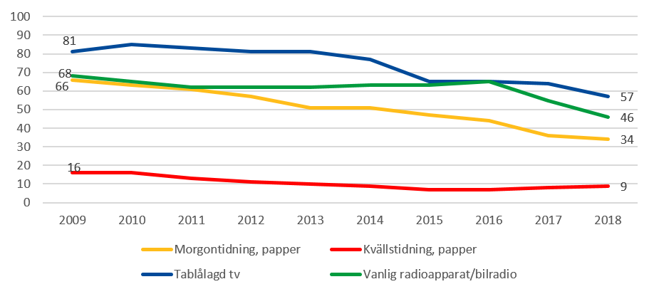 Andel av befolkningen 25-44 år och 65-79 år som använder olika medier genomsnittlig dag 2018 (procent)​