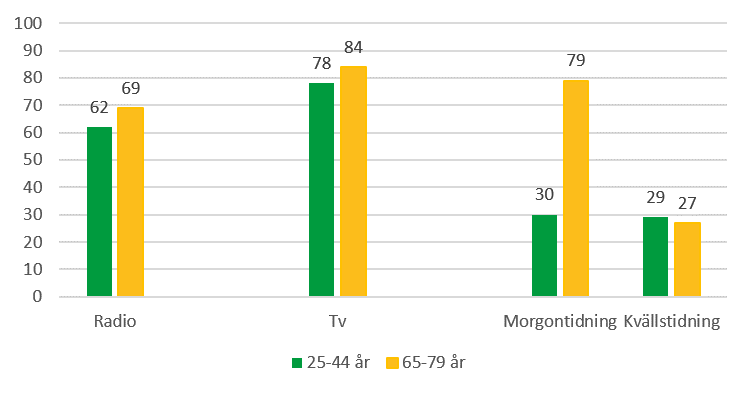 Andel av befolkningen 25-44 år och 65-79 år som använder olika medier oavsett plattform en genomsnittlig dag 2018 (procent)