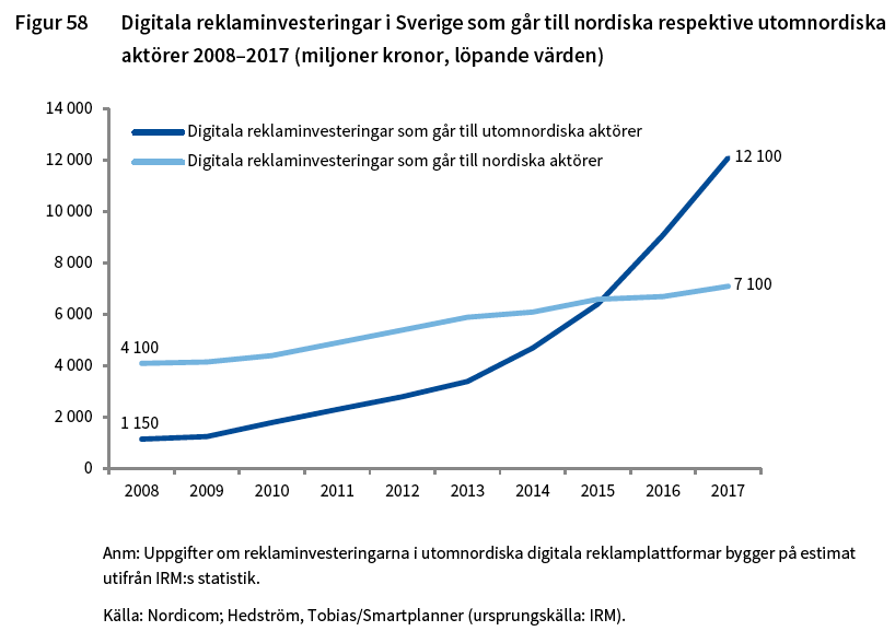 Figur: digitala reklaminvesteringar 2018-2017