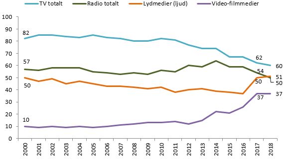Graf: Andel av befolkningen 9-79 år som ser på tv, lyssnar på radio eller använder ljud- eller video/filmmedier 2000-2018 (procent)
