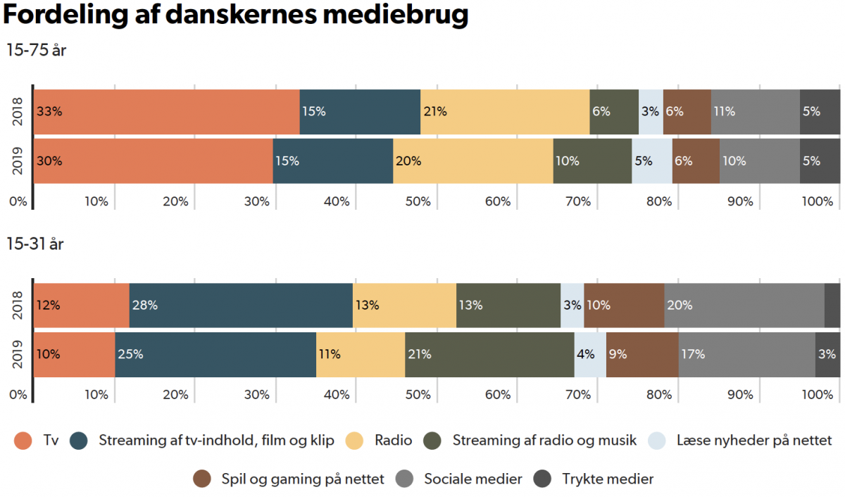 Graf over danskernes mediebrug