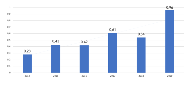 Scopus Cite Score Nordicom Review 2014–19