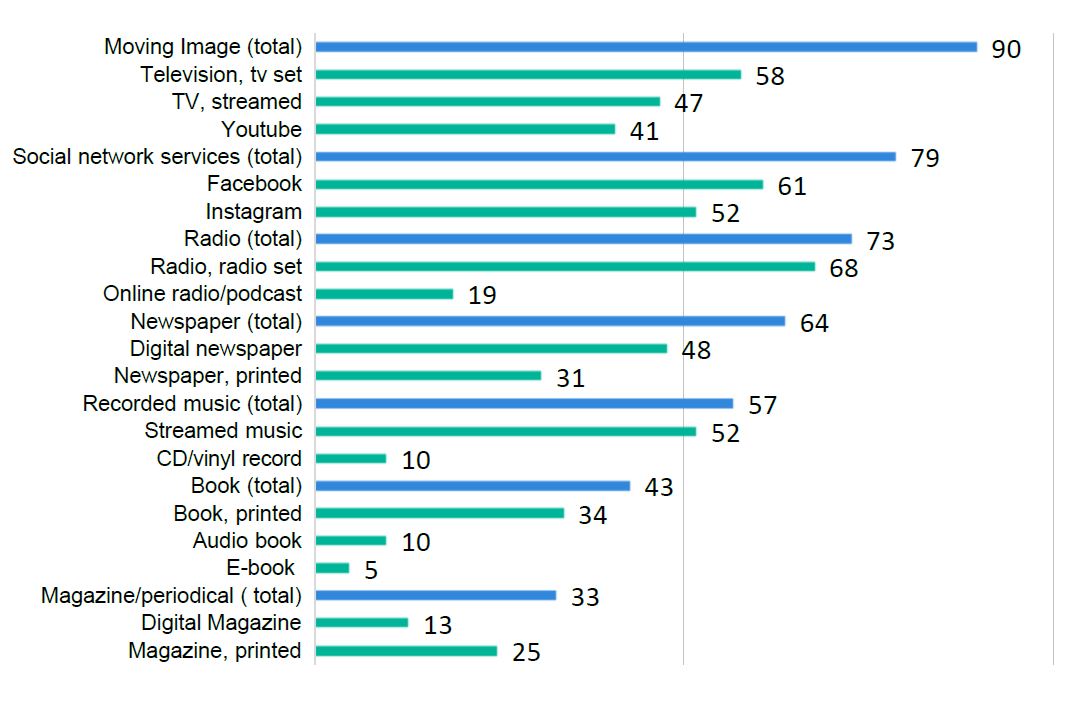 Graph of media consumption on a regular day 2019.