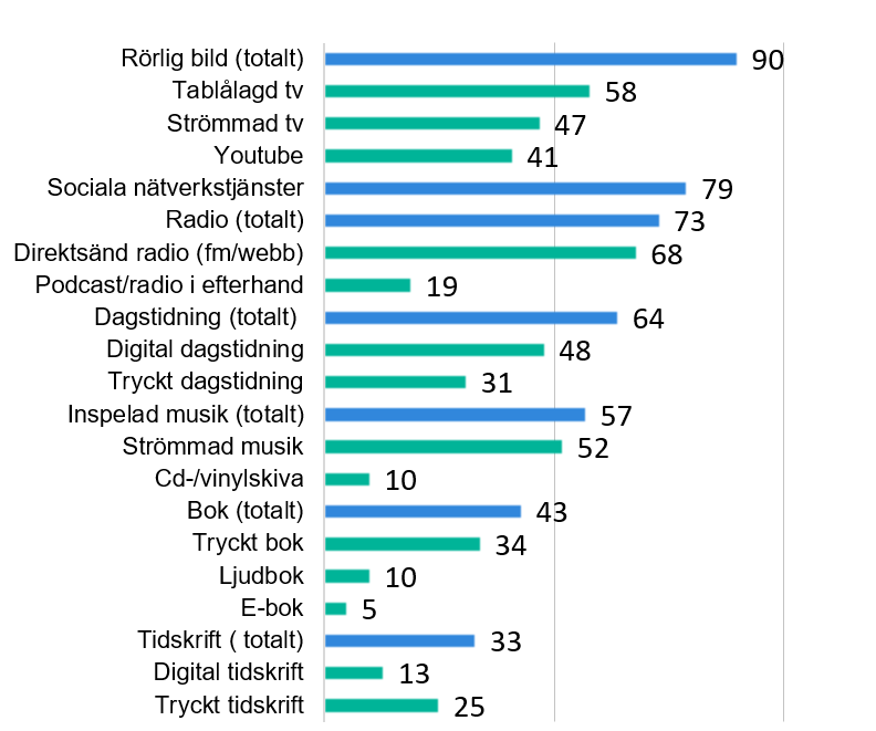 Graf för mediedagen 2019.