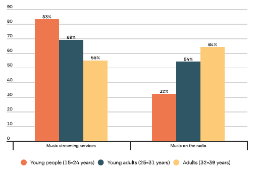 Grafik: Her lytter unge till musik