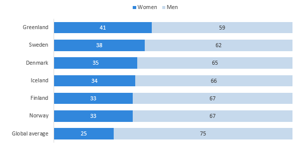 Figure: Women and men as news subjects in the Nordic countries, 2020