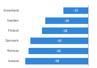 Figure: Gender equality in the news – Nordic countries in the GEM Index, 2020