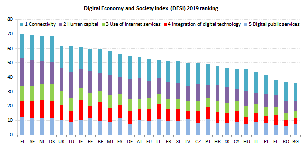 DESI EU-kommissionens digitala index 2019